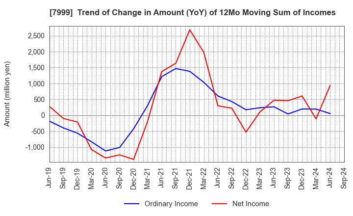 7999 MUTOH HOLDINGS CO.,LTD.: Trend of Change in Amount (YoY) of 12Mo Moving Sum of Incomes