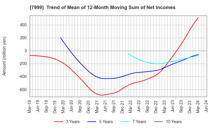 7999 MUTOH HOLDINGS CO.,LTD.: Trend of Mean of 12-Month Moving Sum of Net Incomes