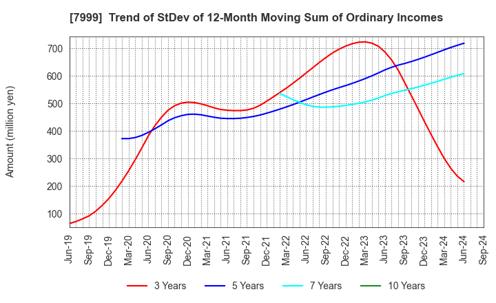 7999 MUTOH HOLDINGS CO.,LTD.: Trend of StDev of 12-Month Moving Sum of Ordinary Incomes