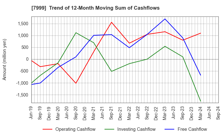 7999 MUTOH HOLDINGS CO.,LTD.: Trend of 12-Month Moving Sum of Cashflows