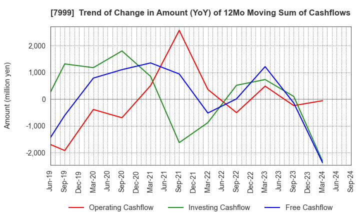 7999 MUTOH HOLDINGS CO.,LTD.: Trend of Change in Amount (YoY) of 12Mo Moving Sum of Cashflows