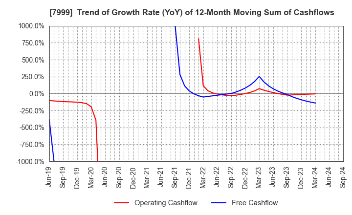 7999 MUTOH HOLDINGS CO.,LTD.: Trend of Growth Rate (YoY) of 12-Month Moving Sum of Cashflows