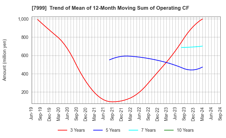 7999 MUTOH HOLDINGS CO.,LTD.: Trend of Mean of 12-Month Moving Sum of Operating CF