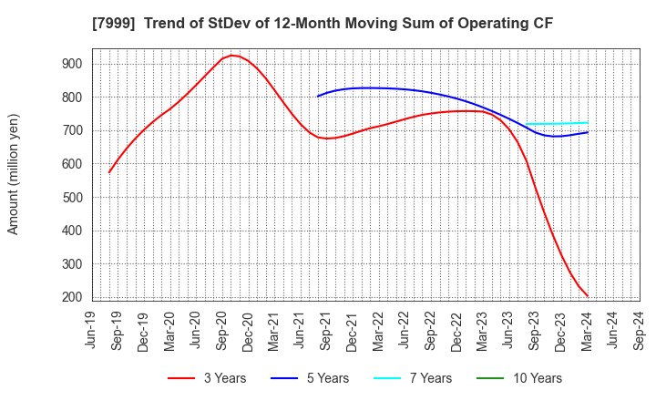 7999 MUTOH HOLDINGS CO.,LTD.: Trend of StDev of 12-Month Moving Sum of Operating CF