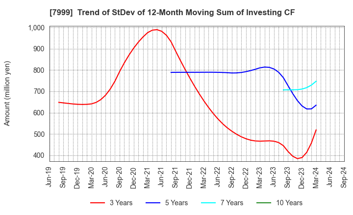 7999 MUTOH HOLDINGS CO.,LTD.: Trend of StDev of 12-Month Moving Sum of Investing CF