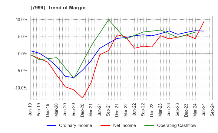 7999 MUTOH HOLDINGS CO.,LTD.: Trend of Margin