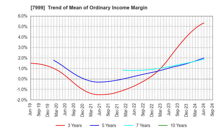 7999 MUTOH HOLDINGS CO.,LTD.: Trend of Mean of Ordinary Income Margin