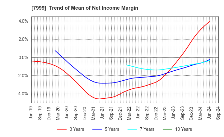 7999 MUTOH HOLDINGS CO.,LTD.: Trend of Mean of Net Income Margin