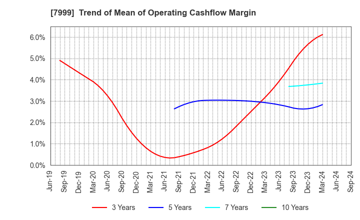 7999 MUTOH HOLDINGS CO.,LTD.: Trend of Mean of Operating Cashflow Margin