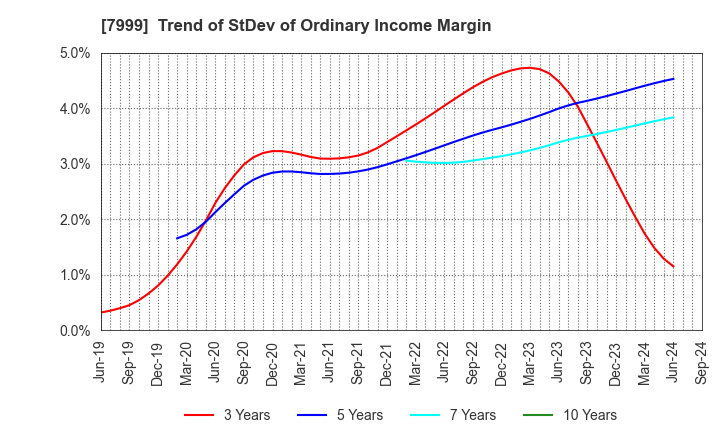 7999 MUTOH HOLDINGS CO.,LTD.: Trend of StDev of Ordinary Income Margin