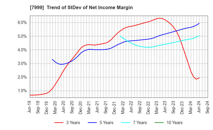 7999 MUTOH HOLDINGS CO.,LTD.: Trend of StDev of Net Income Margin