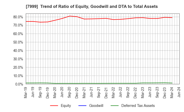 7999 MUTOH HOLDINGS CO.,LTD.: Trend of Ratio of Equity, Goodwill and DTA to Total Assets