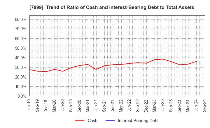 7999 MUTOH HOLDINGS CO.,LTD.: Trend of Ratio of Cash and Interest-Bearing Debt to Total Assets