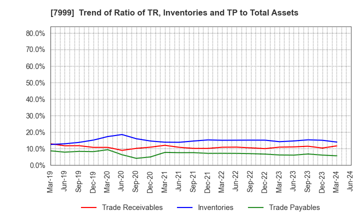 7999 MUTOH HOLDINGS CO.,LTD.: Trend of Ratio of TR, Inventories and TP to Total Assets