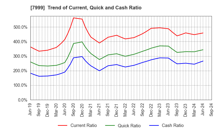 7999 MUTOH HOLDINGS CO.,LTD.: Trend of Current, Quick and Cash Ratio