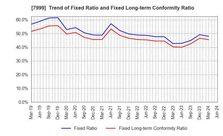 7999 MUTOH HOLDINGS CO.,LTD.: Trend of Fixed Ratio and Fixed Long-term Conformity Ratio