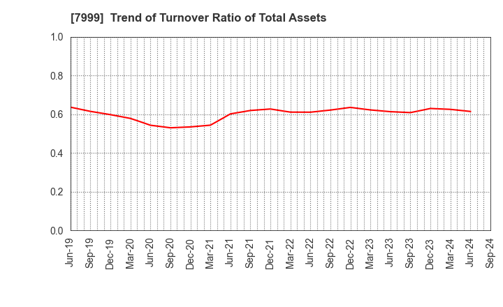 7999 MUTOH HOLDINGS CO.,LTD.: Trend of Turnover Ratio of Total Assets