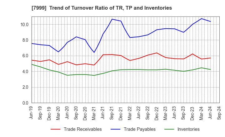 7999 MUTOH HOLDINGS CO.,LTD.: Trend of Turnover Ratio of TR, TP and Inventories