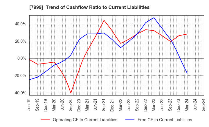 7999 MUTOH HOLDINGS CO.,LTD.: Trend of Cashflow Ratio to Current Liabilities