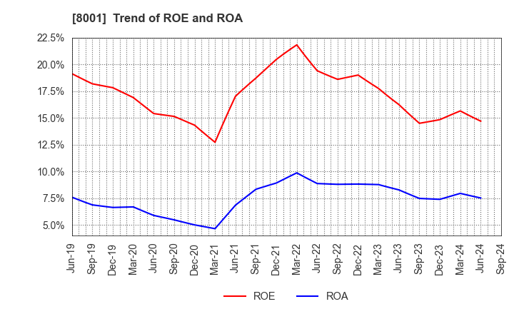 8001 ITOCHU Corporation: Trend of ROE and ROA