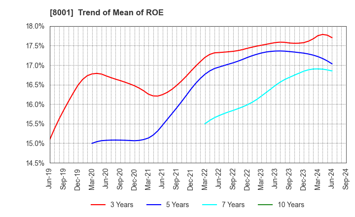 8001 ITOCHU Corporation: Trend of Mean of ROE