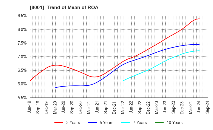 8001 ITOCHU Corporation: Trend of Mean of ROA