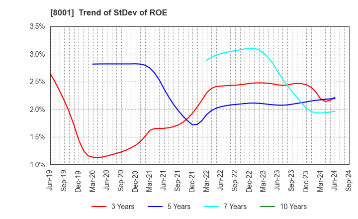 8001 ITOCHU Corporation: Trend of StDev of ROE