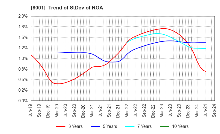 8001 ITOCHU Corporation: Trend of StDev of ROA