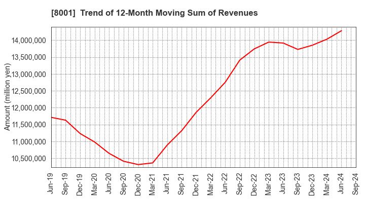 8001 ITOCHU Corporation: Trend of 12-Month Moving Sum of Revenues