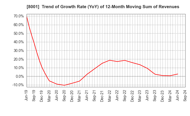 8001 ITOCHU Corporation: Trend of Growth Rate (YoY) of 12-Month Moving Sum of Revenues