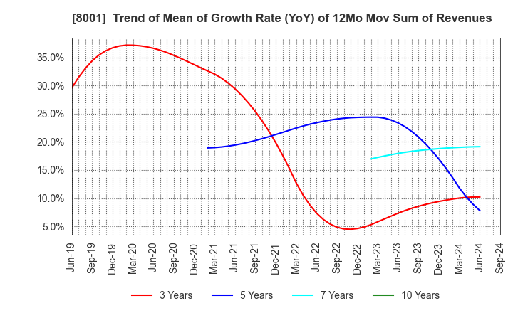 8001 ITOCHU Corporation: Trend of Mean of Growth Rate (YoY) of 12Mo Mov Sum of Revenues