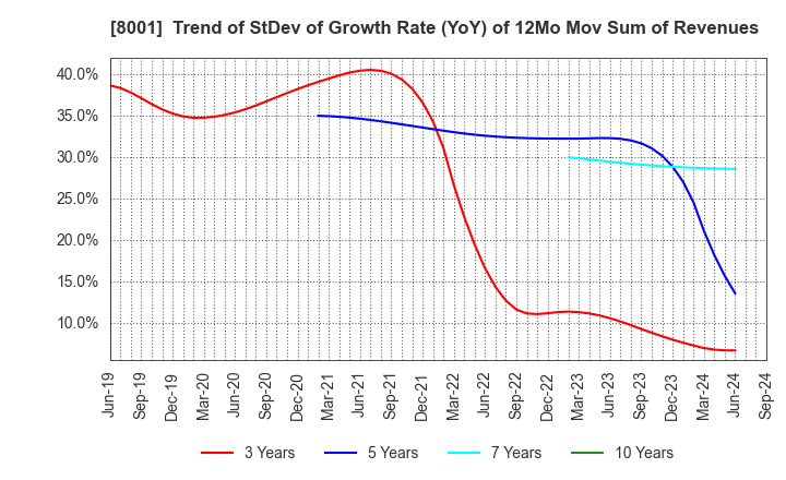 8001 ITOCHU Corporation: Trend of StDev of Growth Rate (YoY) of 12Mo Mov Sum of Revenues