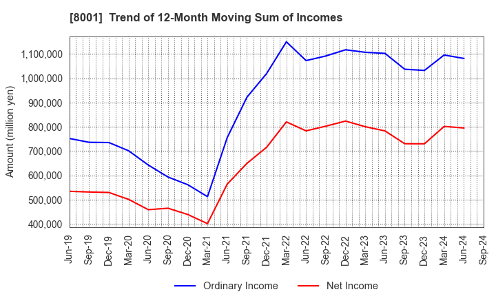 8001 ITOCHU Corporation: Trend of 12-Month Moving Sum of Incomes