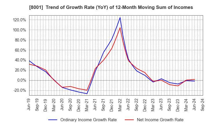 8001 ITOCHU Corporation: Trend of Growth Rate (YoY) of 12-Month Moving Sum of Incomes