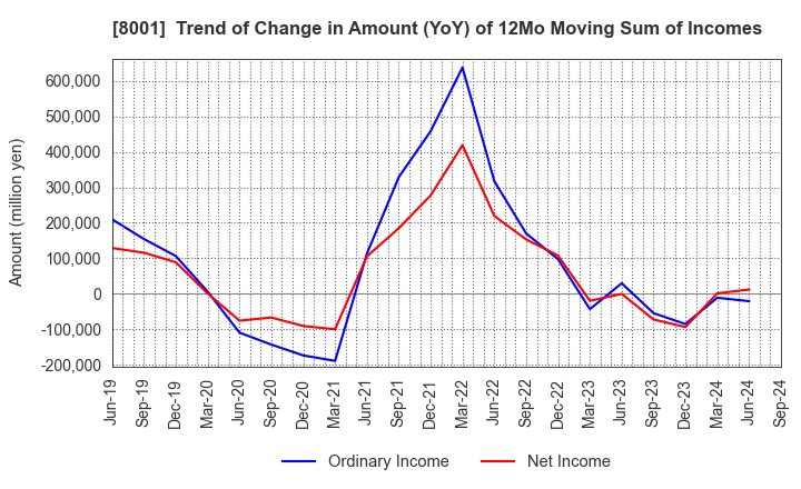 8001 ITOCHU Corporation: Trend of Change in Amount (YoY) of 12Mo Moving Sum of Incomes