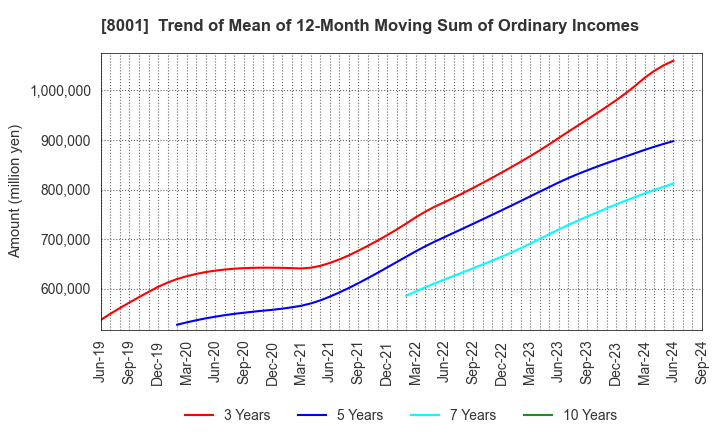 8001 ITOCHU Corporation: Trend of Mean of 12-Month Moving Sum of Ordinary Incomes