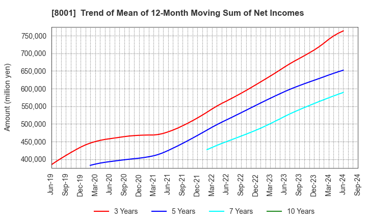 8001 ITOCHU Corporation: Trend of Mean of 12-Month Moving Sum of Net Incomes