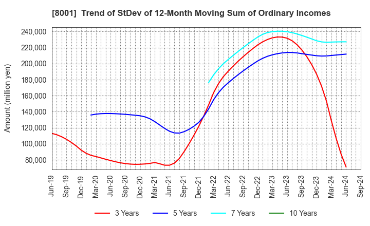 8001 ITOCHU Corporation: Trend of StDev of 12-Month Moving Sum of Ordinary Incomes