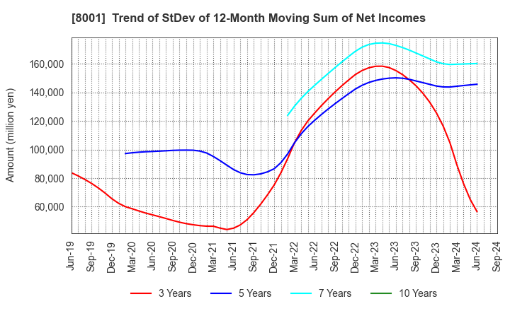 8001 ITOCHU Corporation: Trend of StDev of 12-Month Moving Sum of Net Incomes