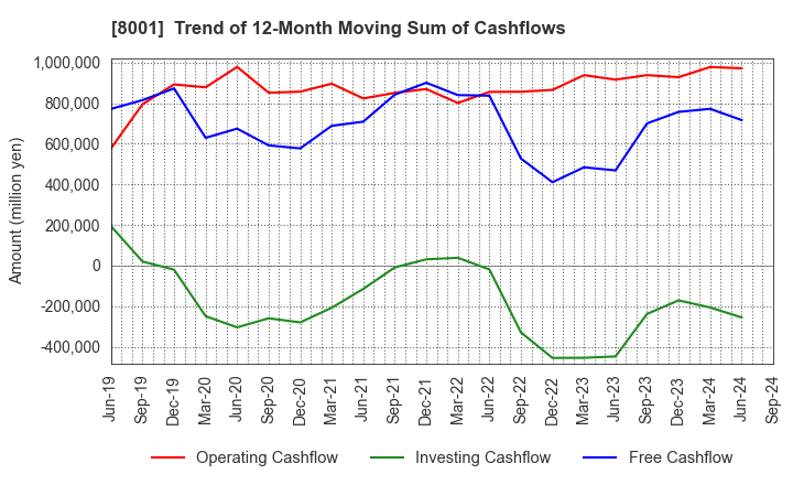 8001 ITOCHU Corporation: Trend of 12-Month Moving Sum of Cashflows