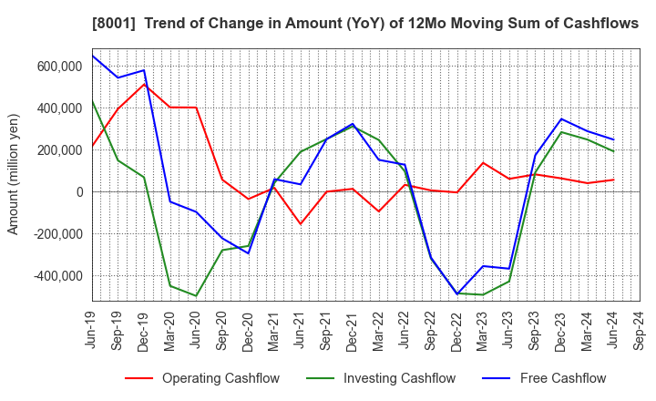 8001 ITOCHU Corporation: Trend of Change in Amount (YoY) of 12Mo Moving Sum of Cashflows