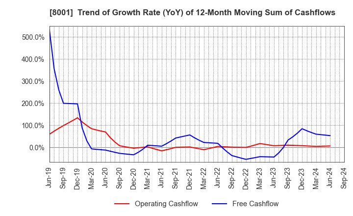 8001 ITOCHU Corporation: Trend of Growth Rate (YoY) of 12-Month Moving Sum of Cashflows