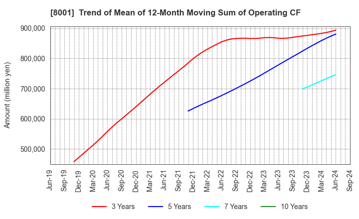 8001 ITOCHU Corporation: Trend of Mean of 12-Month Moving Sum of Operating CF