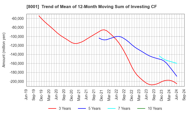 8001 ITOCHU Corporation: Trend of Mean of 12-Month Moving Sum of Investing CF