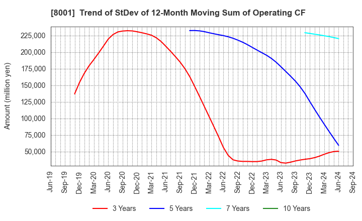 8001 ITOCHU Corporation: Trend of StDev of 12-Month Moving Sum of Operating CF