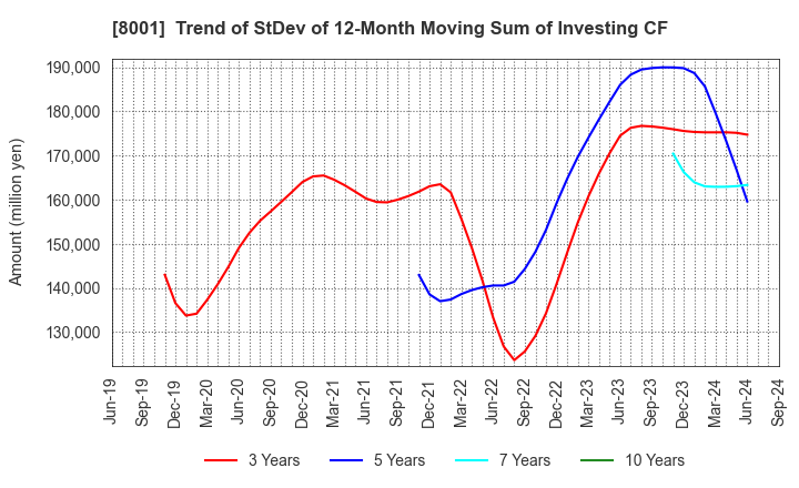 8001 ITOCHU Corporation: Trend of StDev of 12-Month Moving Sum of Investing CF