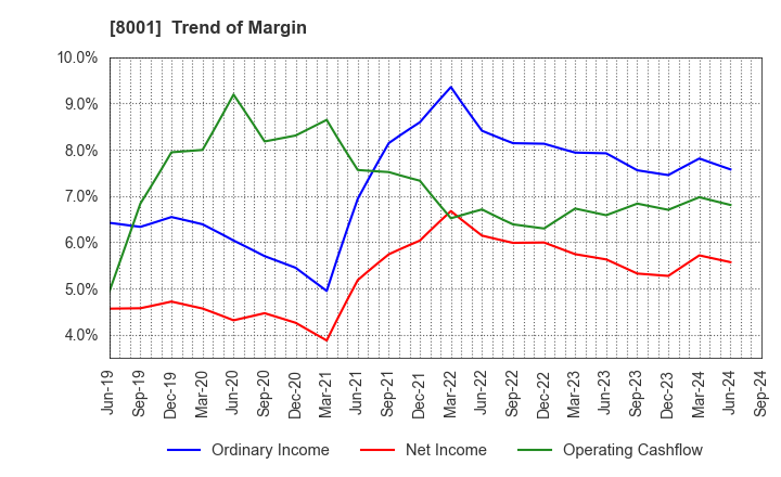 8001 ITOCHU Corporation: Trend of Margin