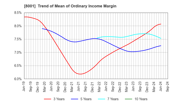 8001 ITOCHU Corporation: Trend of Mean of Ordinary Income Margin