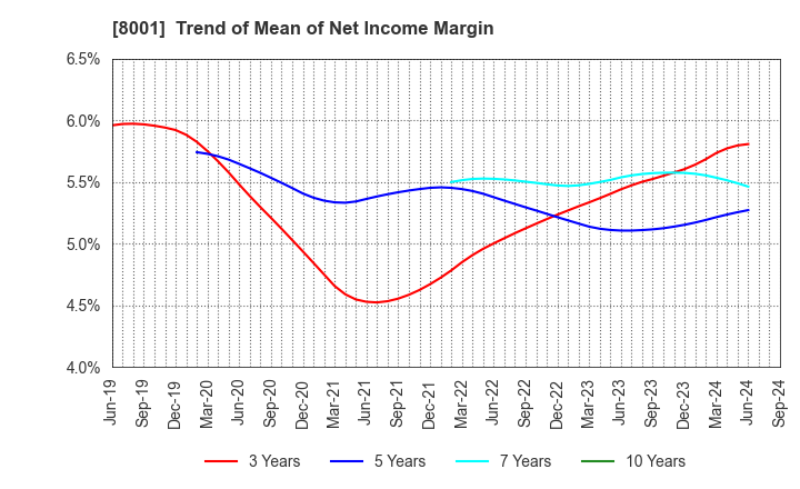 8001 ITOCHU Corporation: Trend of Mean of Net Income Margin