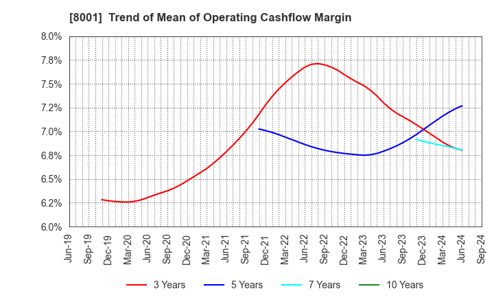 8001 ITOCHU Corporation: Trend of Mean of Operating Cashflow Margin